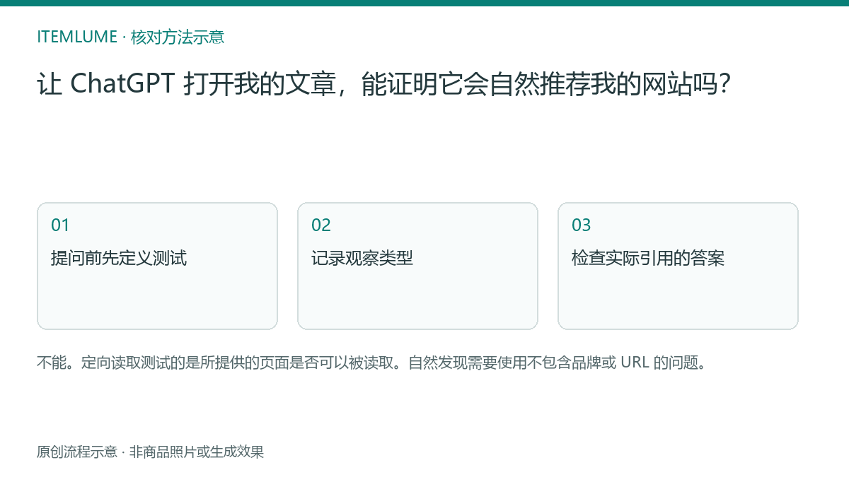 核对流程示意:让 ChatGPT 打开我的文章,能证明它会自然推荐我的网站吗?