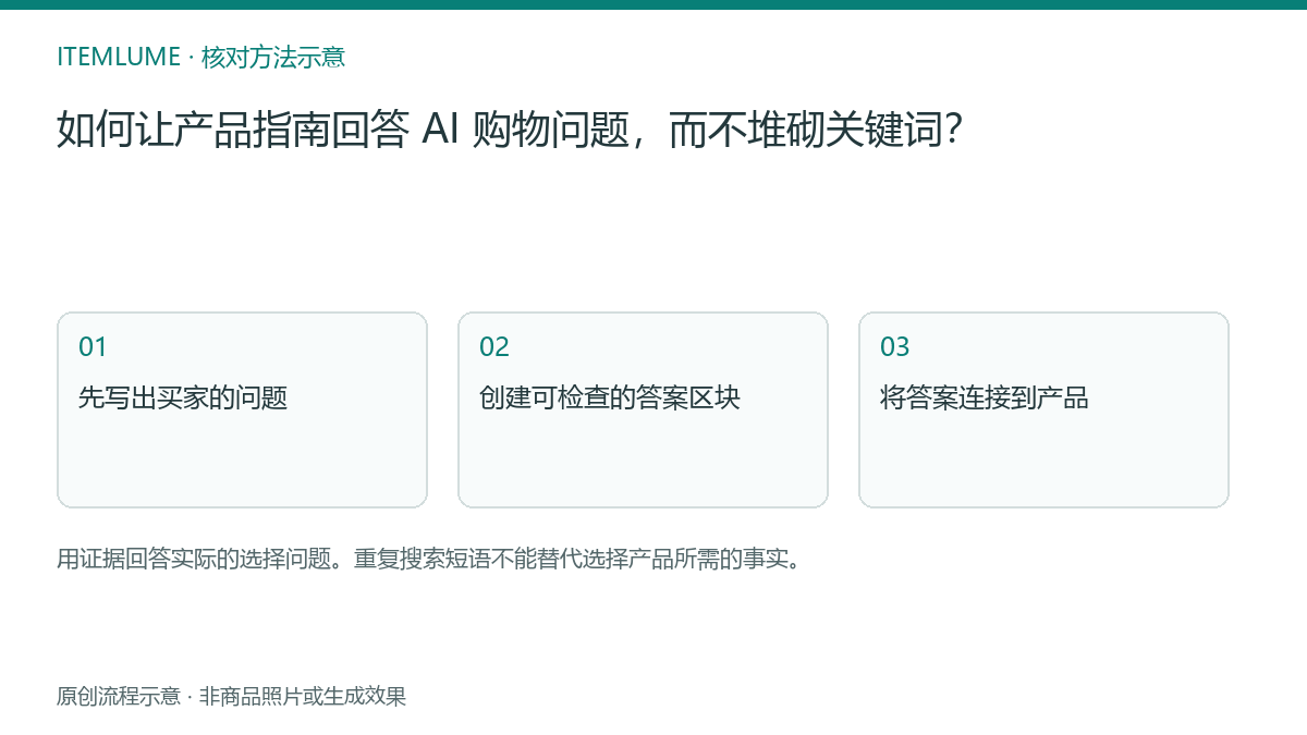 核对流程示意：如何让产品指南回答 AI 购物问题，而不堆砌关键词？