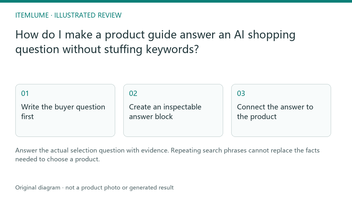 Illustrated review route: How do I make a product guide answer an AI shopping question without stuffing keywords?