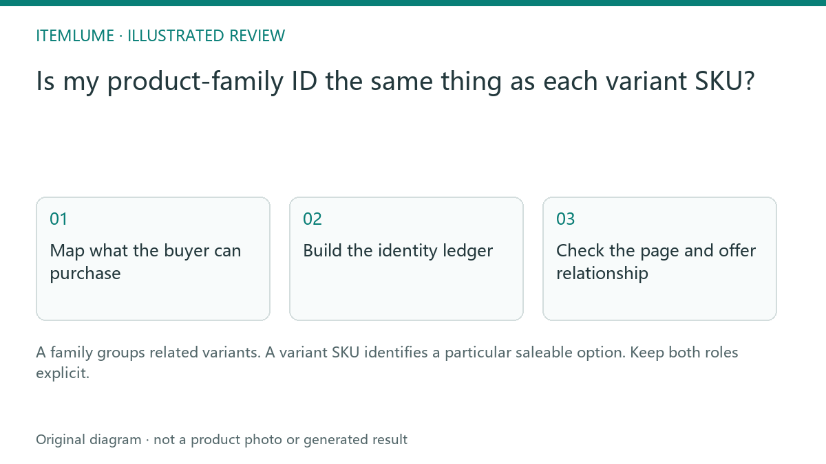 Illustrated review route: Is my product-family ID the same thing as each variant SKU?