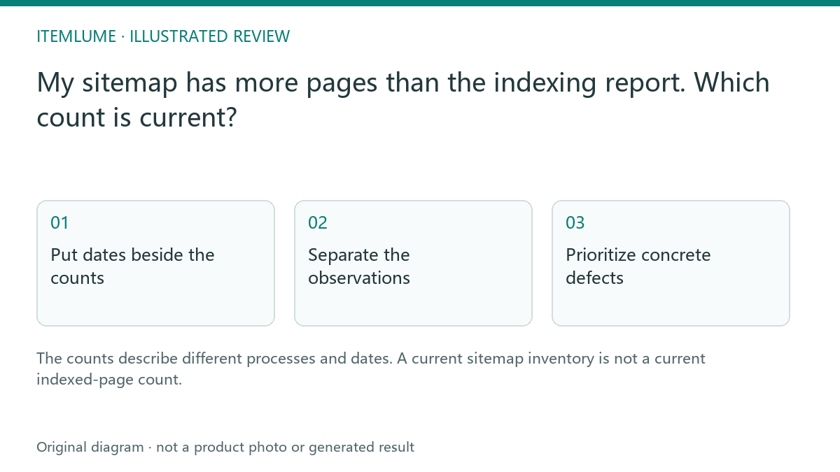 Illustrated review route: My sitemap has more pages than the indexing report. Which count is current?