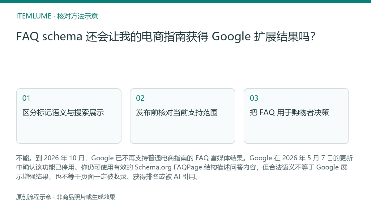 核对流程示意：FAQ schema 还会让我的电商指南获得 Google 扩展结果吗？