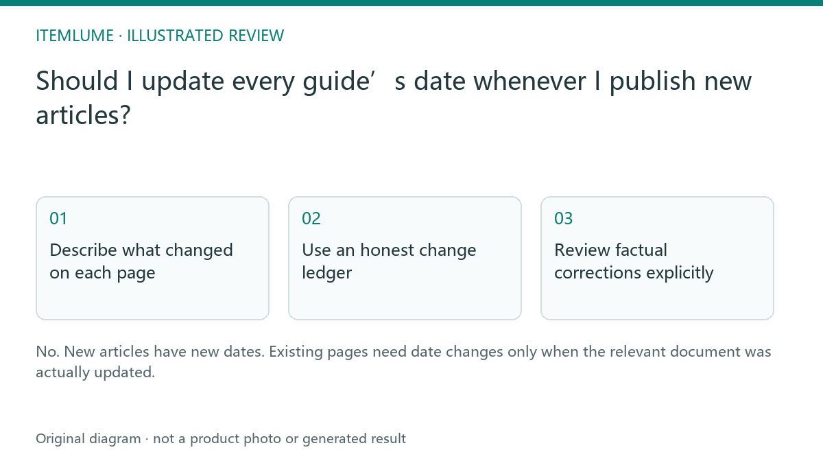 Illustrated review route: Should I update every guide’s date whenever I publish new articles?