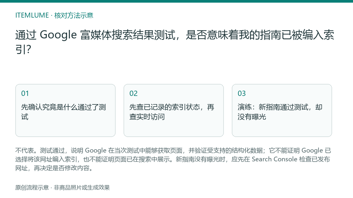 核对流程示意：通过 Google 富媒体搜索结果测试，是否意味着我的指南已被编入索引？