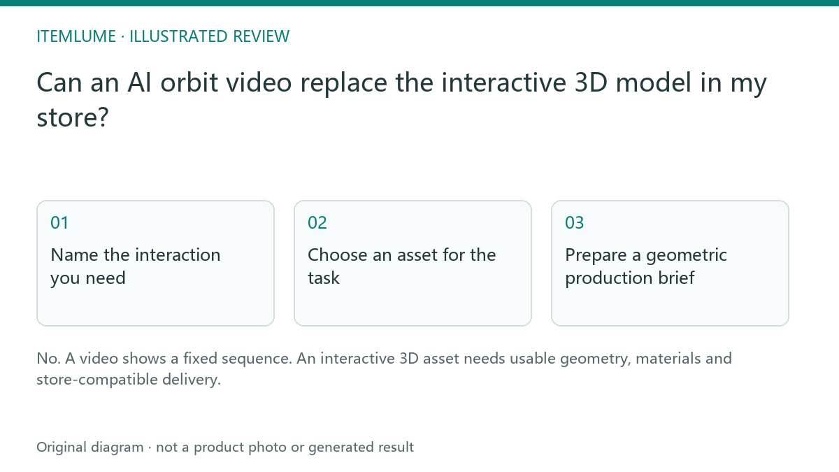 Illustrated review route: Can an AI orbit video replace the interactive 3D model in my store?