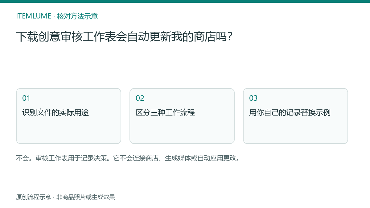 核对流程示意：下载创意审核工作表会自动更新我的商店吗？