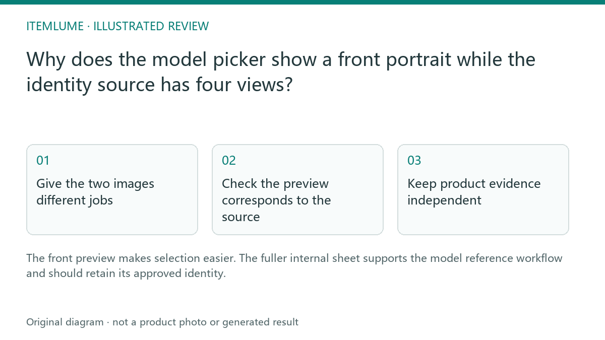 Illustrated review route: Why does the model picker show a front portrait while the identity source has four views?