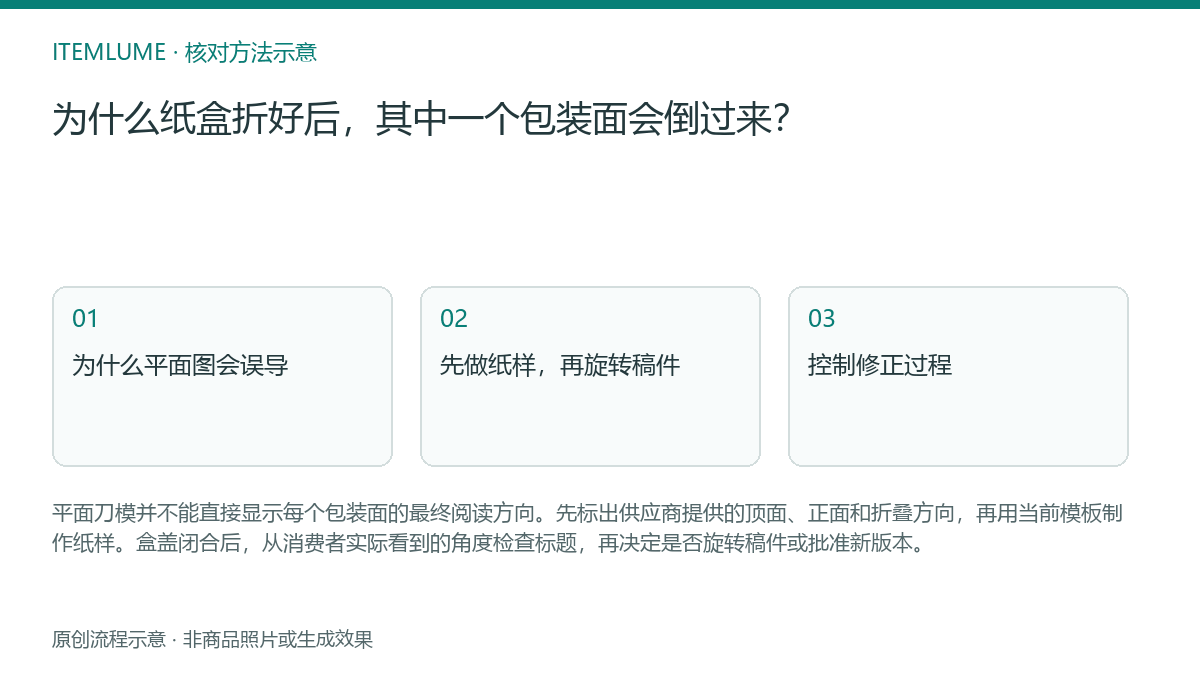 核对流程示意:为什么纸盒折好后,其中一个包装面会倒过来?