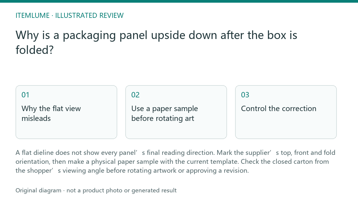 Illustrated review route: Why is a packaging panel upside down after the box is folded?