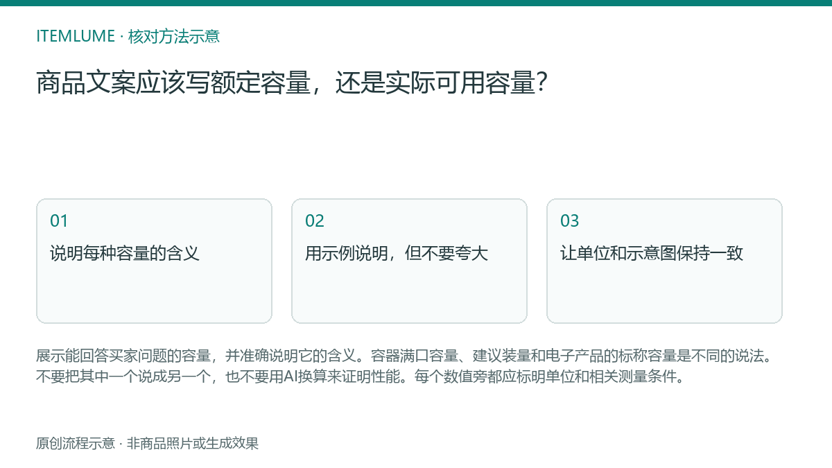 核对流程示意：商品文案应该写额定容量，还是实际可用容量？