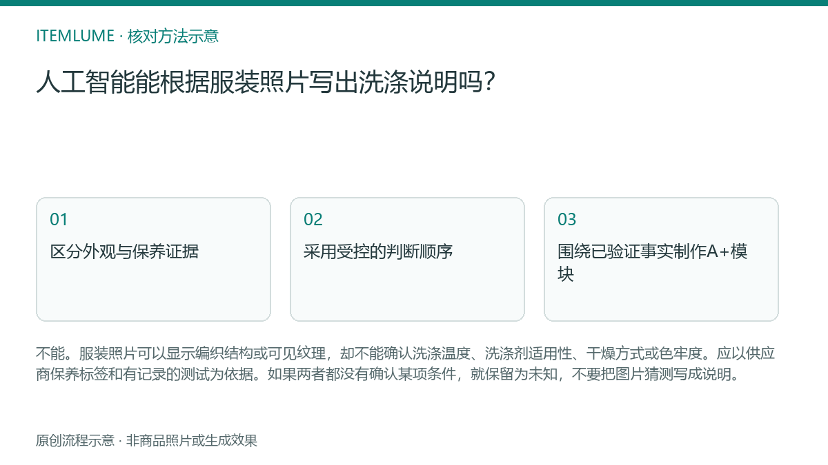 核对流程示意：人工智能能根据服装照片写出洗涤说明吗？