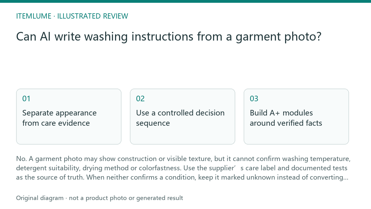 Illustrated review route: Can AI write washing instructions from a garment photo?
