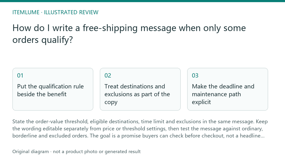 Illustrated review route: How do I write a free-shipping message when only some orders qualify?