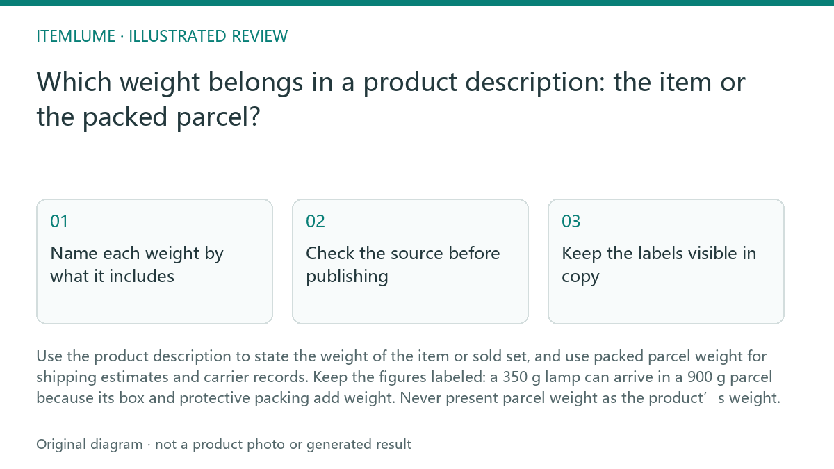 Illustrated review route: Which weight belongs in a product description: the item or the packed parcel?