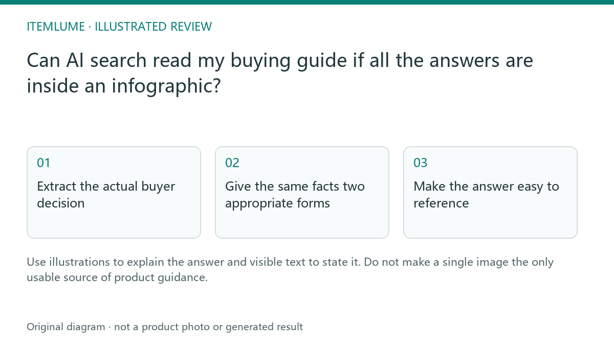 Illustrated review route: Can AI search read my buying guide if all the answers are inside an infographic?