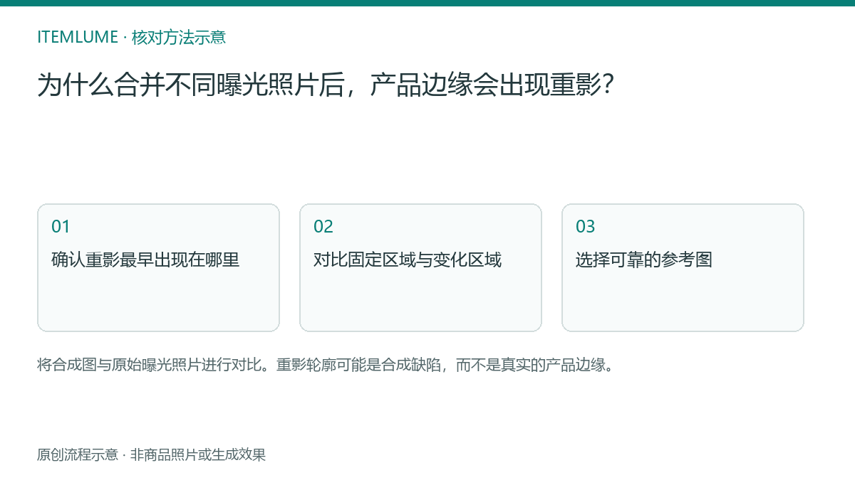 核对流程示意：为什么合并不同曝光照片后，产品边缘会出现重影？