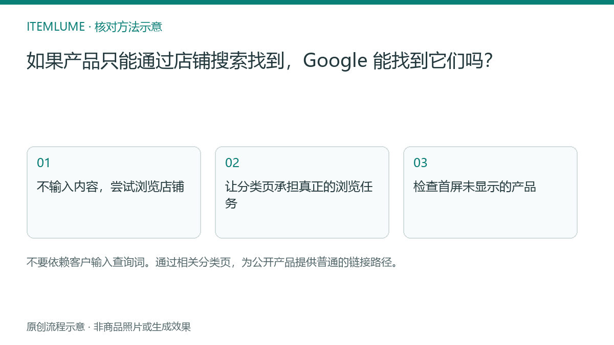 核对流程示意:如果产品只能通过店铺搜索找到,Google 能找到它们吗?