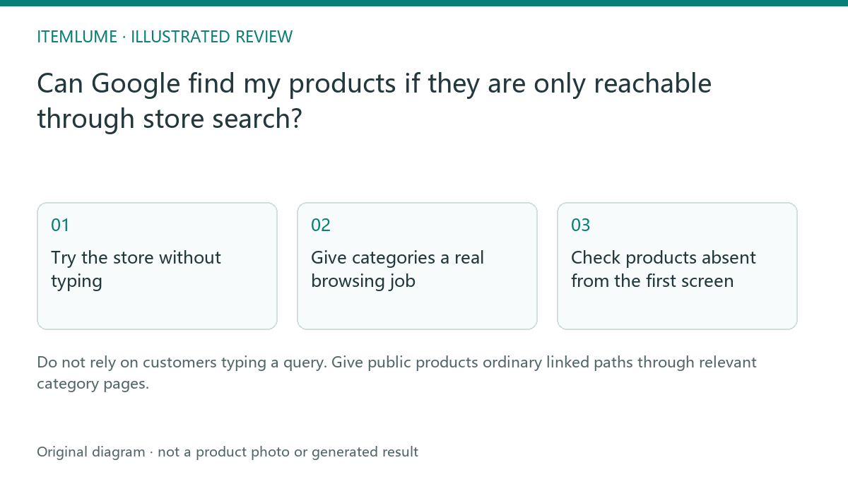 Illustrated review route: Can Google find my products if they are only reachable through store search?