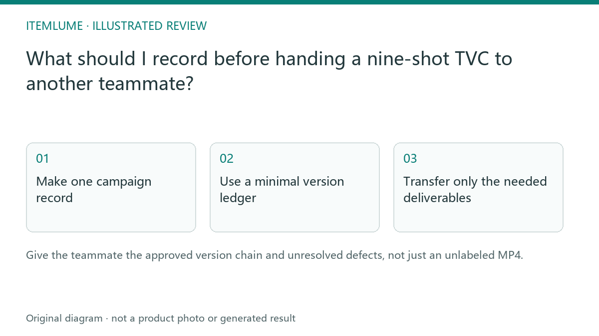 Illustrated review route: What should I record before handing a nine-shot TVC to another teammate?