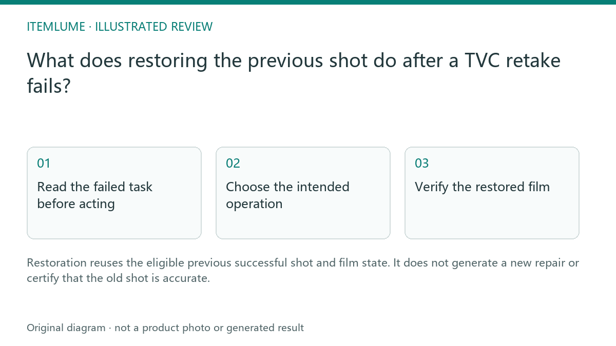 Illustrated review route: What does restoring the previous shot do after a TVC retake fails?