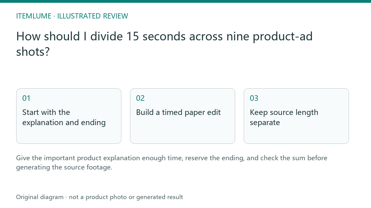 Illustrated review route: How should I divide 15 seconds across nine product-ad shots?