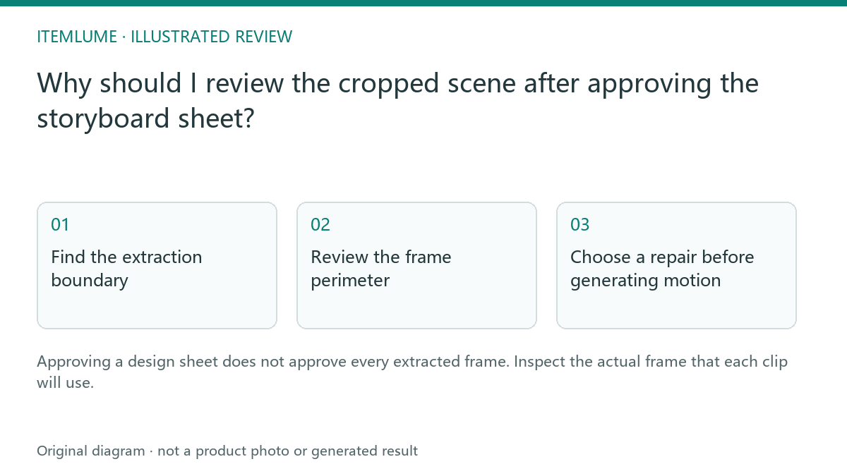 Illustrated review route: Why should I review the cropped scene after approving the storyboard sheet?