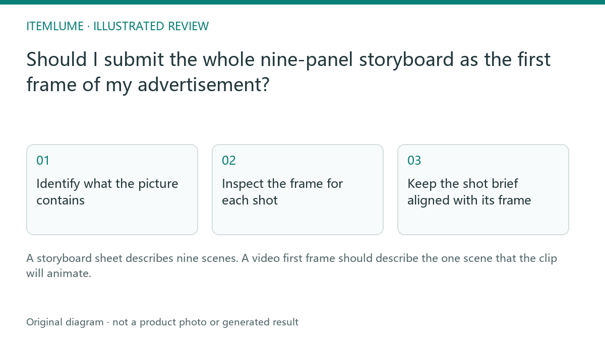 Illustrated review route: Should I submit the whole nine-panel storyboard as the first frame of my advertisement?