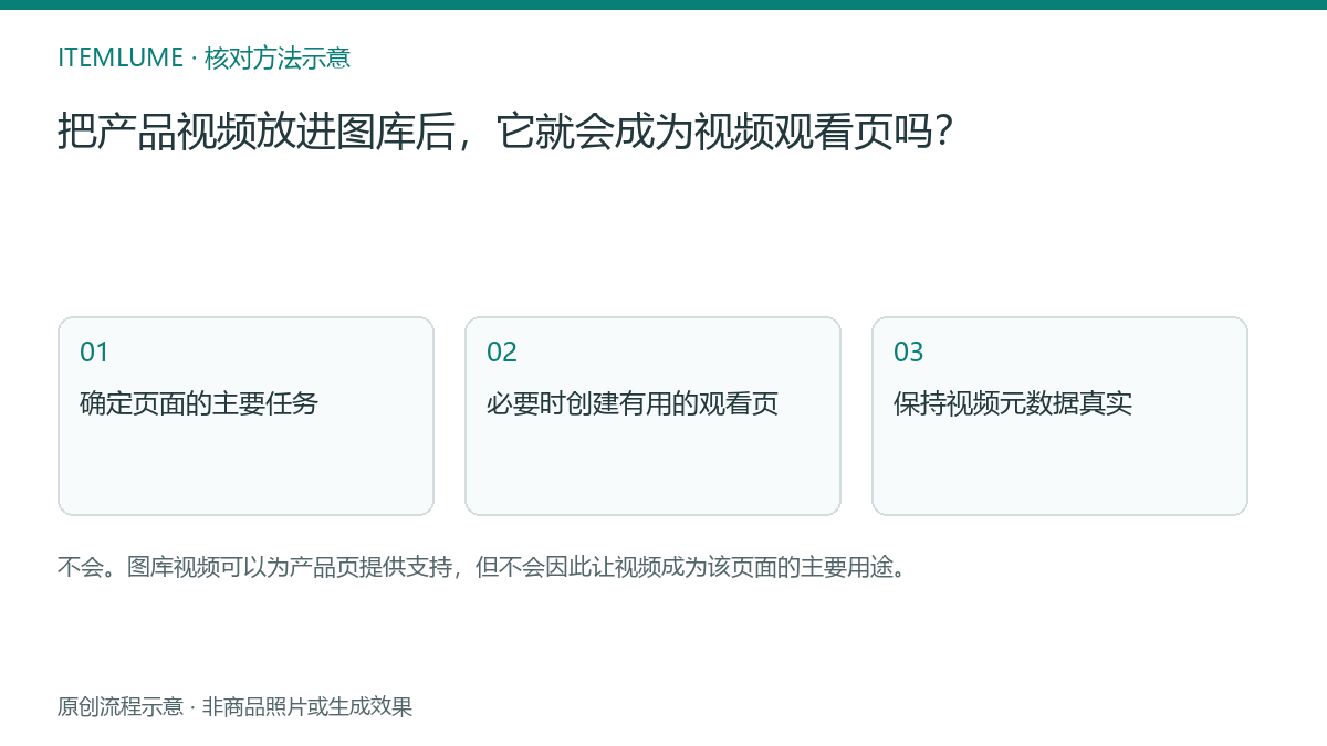 核对流程示意:把产品视频放进图库后,它就会成为视频观看页吗?