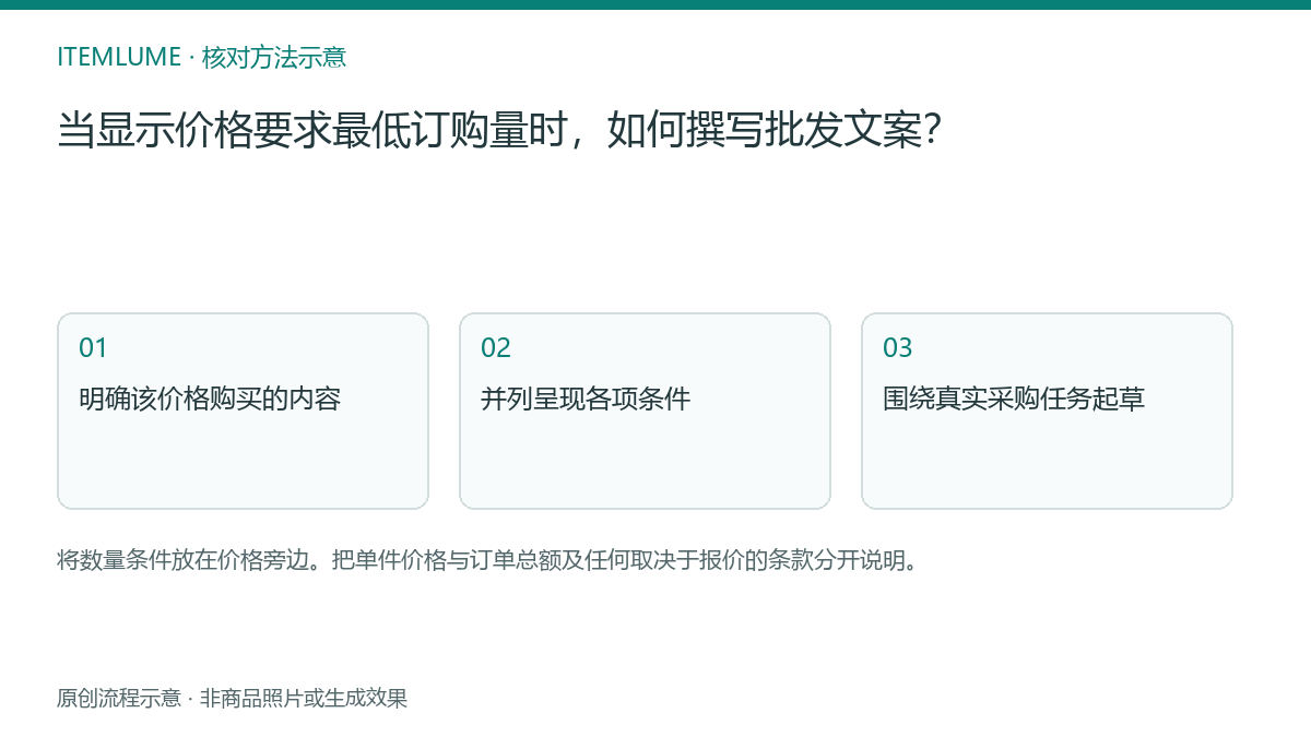 核对流程示意：当显示价格要求最低订购量时，如何撰写批发文案？
