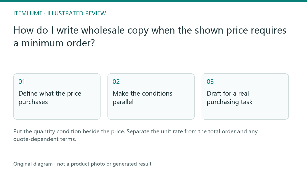 Illustrated review route: How do I write wholesale copy when the shown price requires a minimum order?