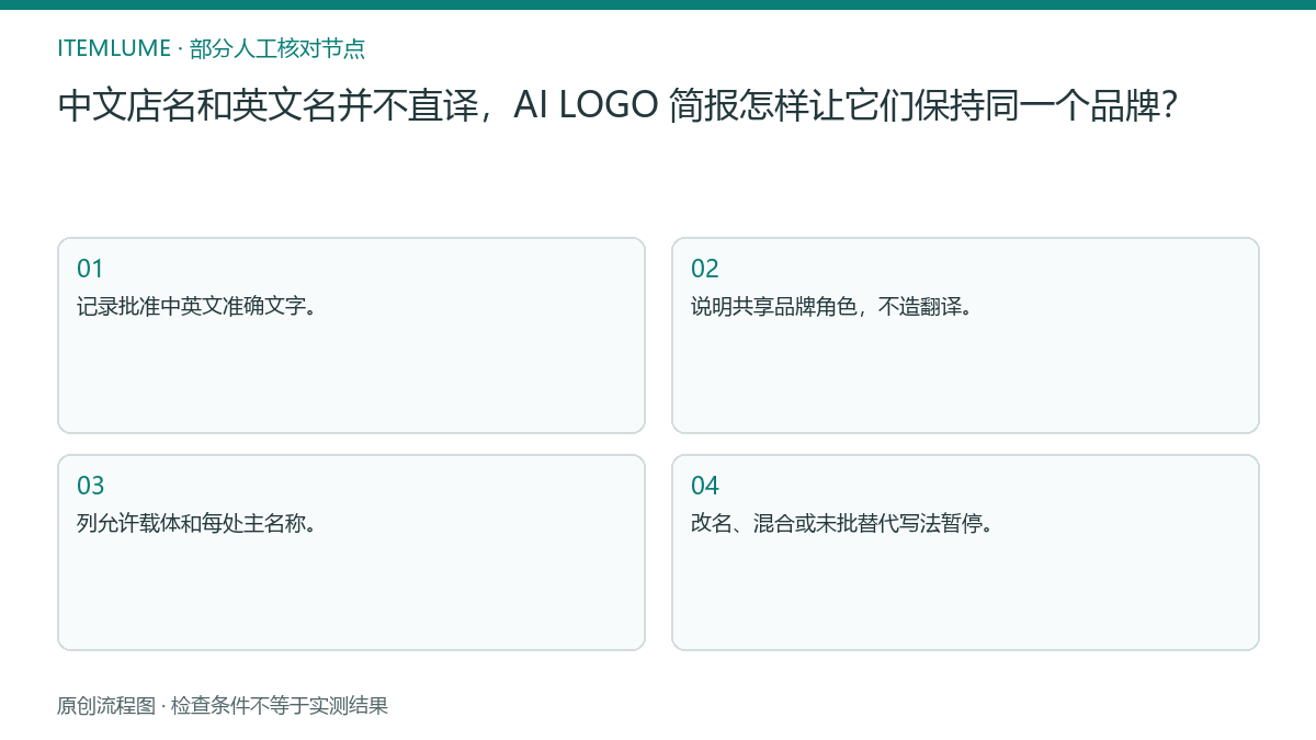 本题人工核对流程图:中文店名和英文名并不直译,AI LOGO 简报怎样让它们保持同一个品牌?