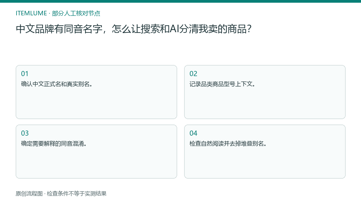 本题人工核对流程图:中文品牌有同音名字,怎么让搜索和AI分清我卖的商品?