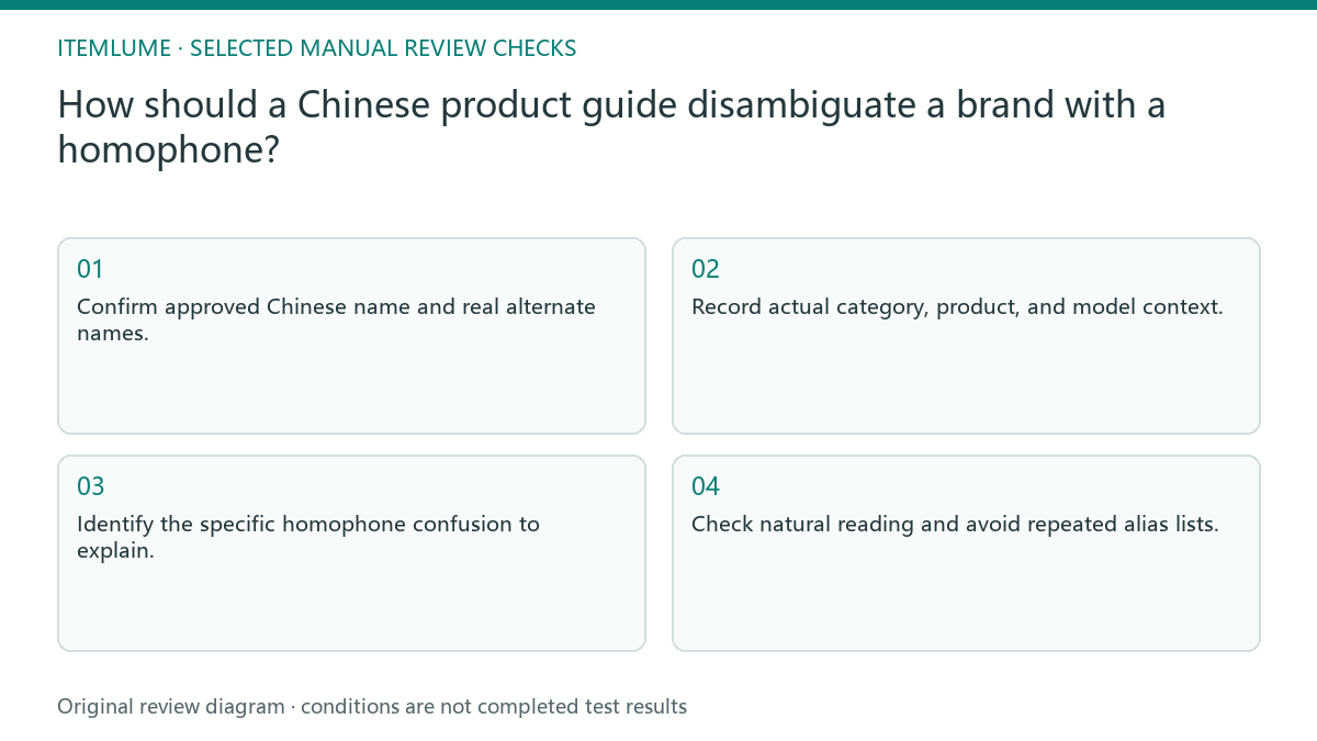 Manual review diagram for: How should a Chinese product guide disambiguate a brand with a homophone?