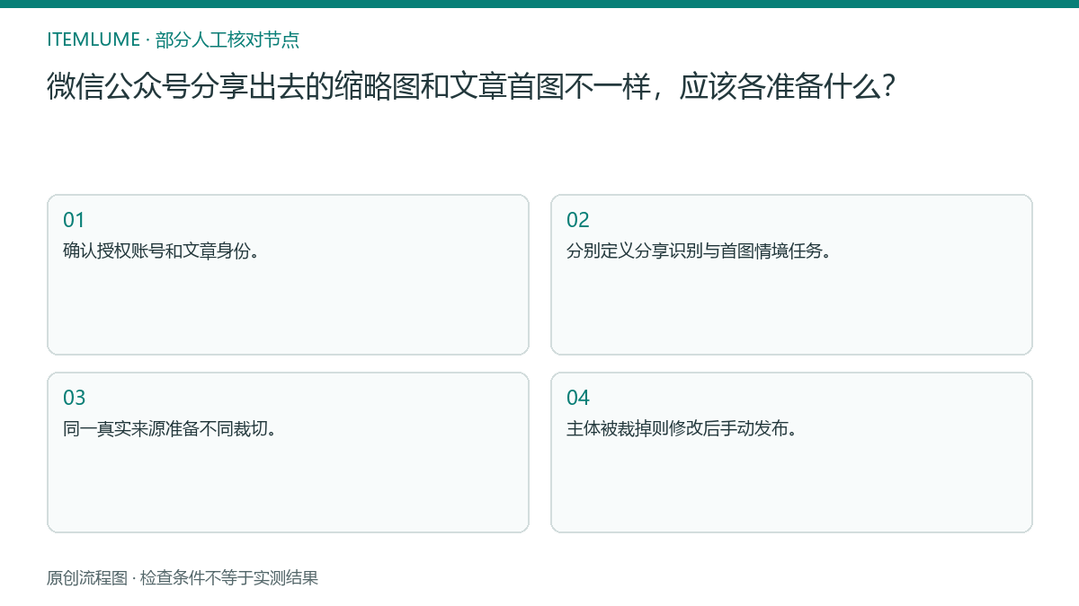 本题人工核对流程图：微信公众号分享出去的缩略图和文章首图不一样，应该各准备什么？