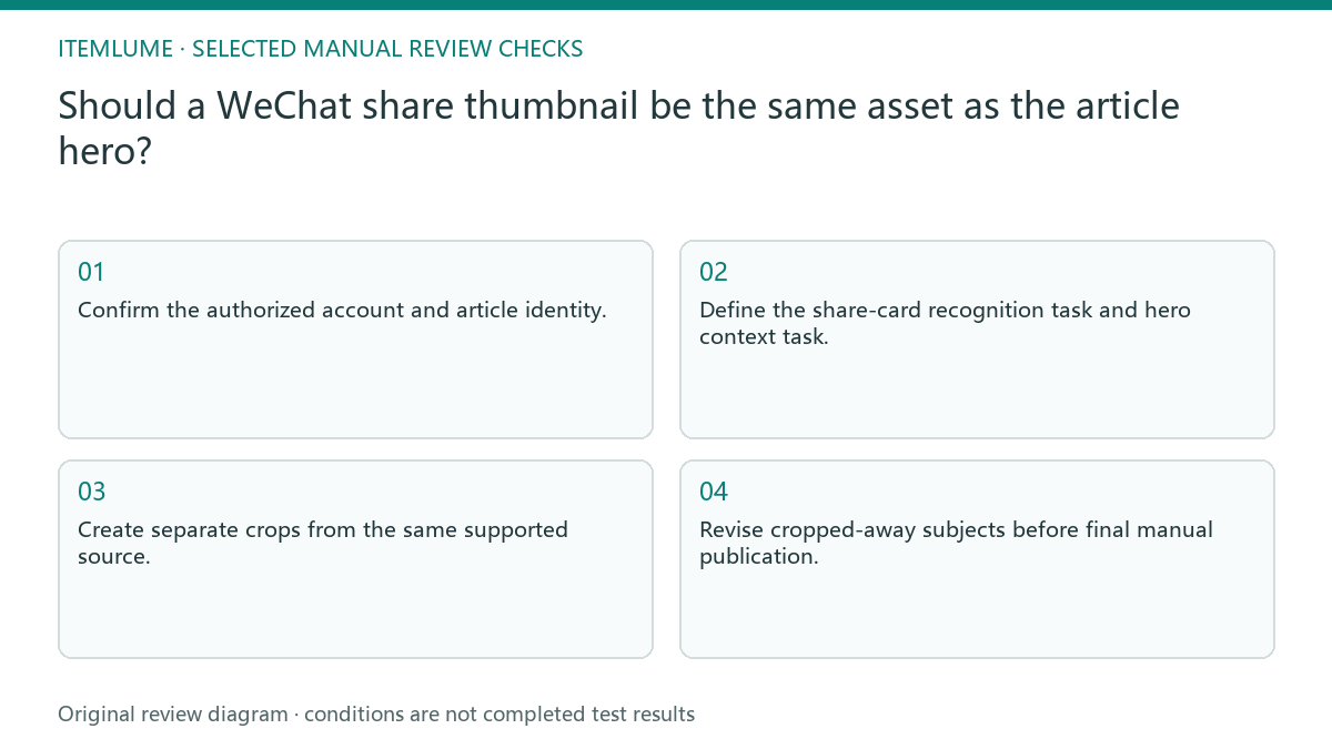 Manual review diagram for: Should a WeChat share thumbnail be the same asset as the article hero?