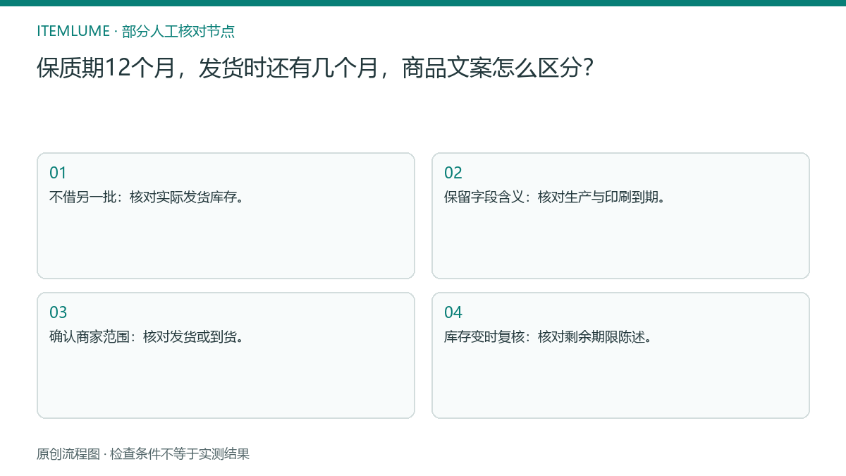 本题人工核对流程图：保质期12个月，发货时还有几个月，商品文案怎么区分？
