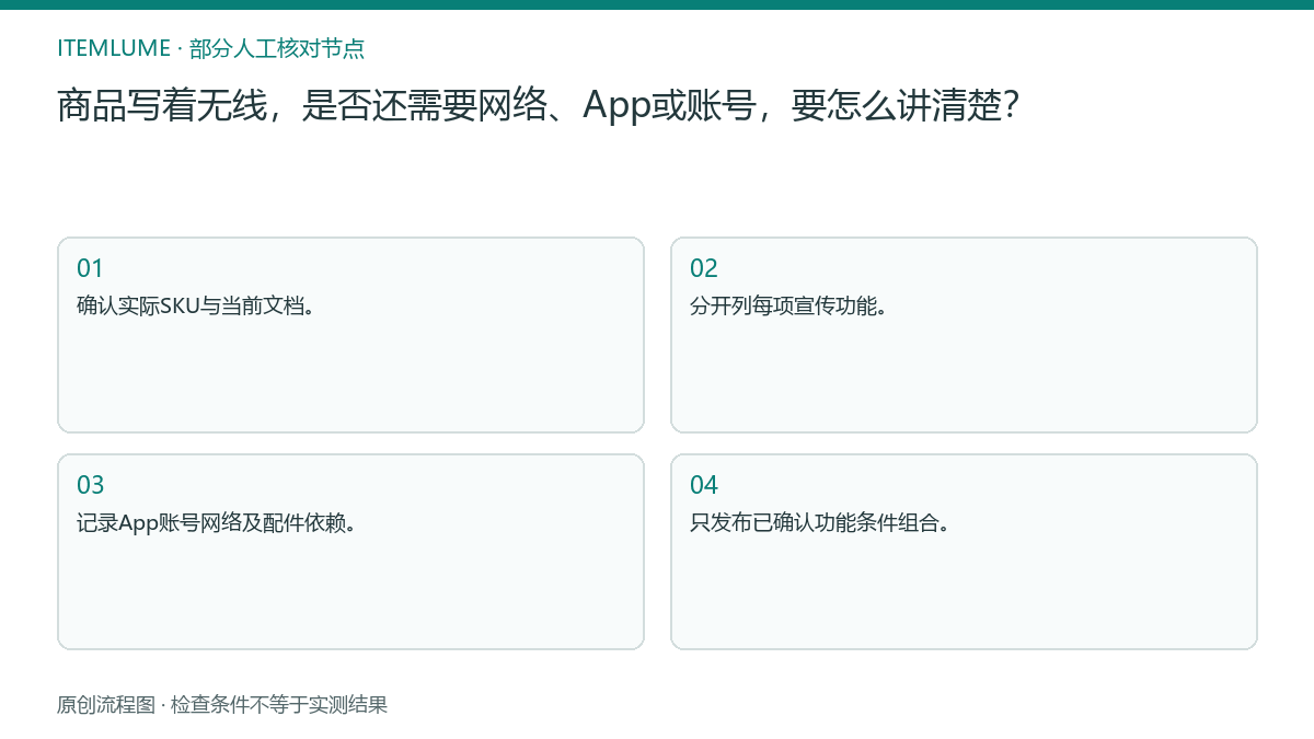 本题人工核对流程图：商品写着无线，是否还需要网络、App或账号，要怎么讲清楚？