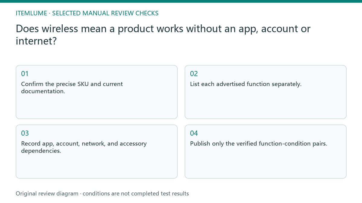 Manual review diagram for: Does wireless mean a product works without an app, account or internet?