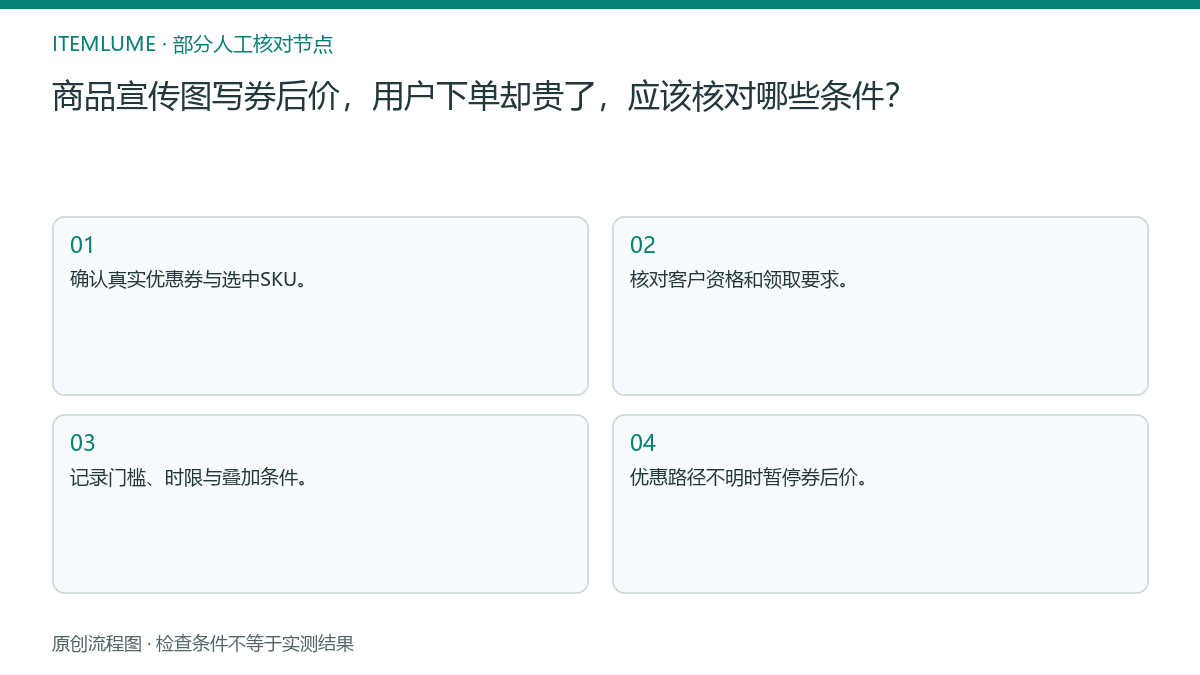 本题人工核对流程图：商品宣传图写券后价，用户下单却贵了，应该核对哪些条件？