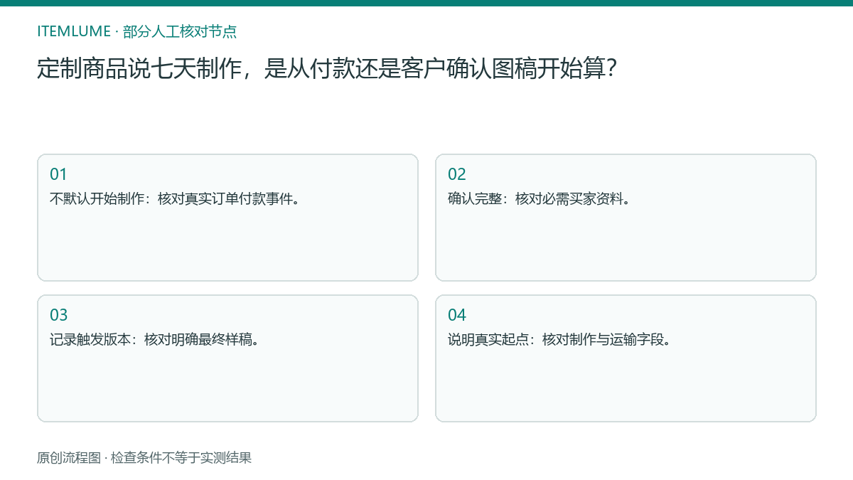 本题人工核对流程图：定制商品说七天制作，是从付款还是客户确认图稿开始算？