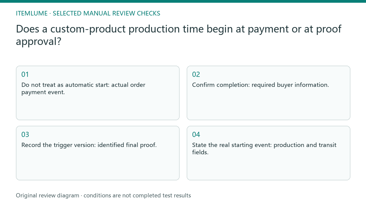 Manual review diagram for: Does a custom-product production time begin at payment or at proof approval?