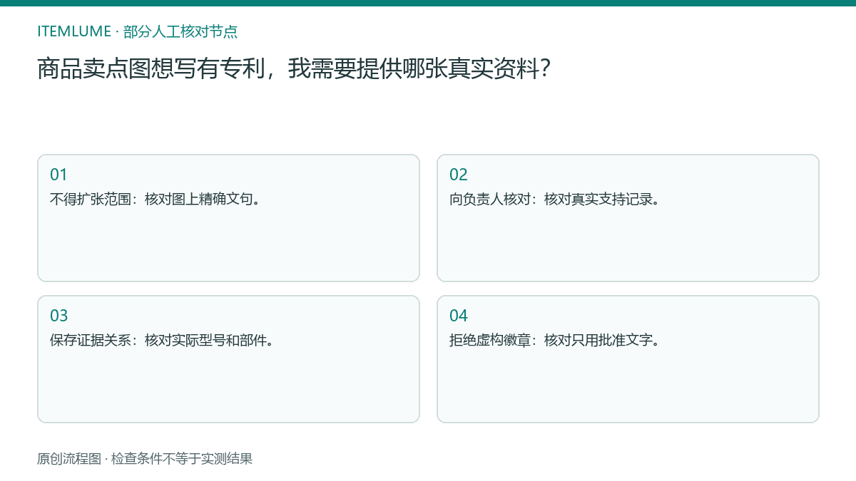本题人工核对流程图:商品卖点图想写有专利,我需要提供哪张真实资料?