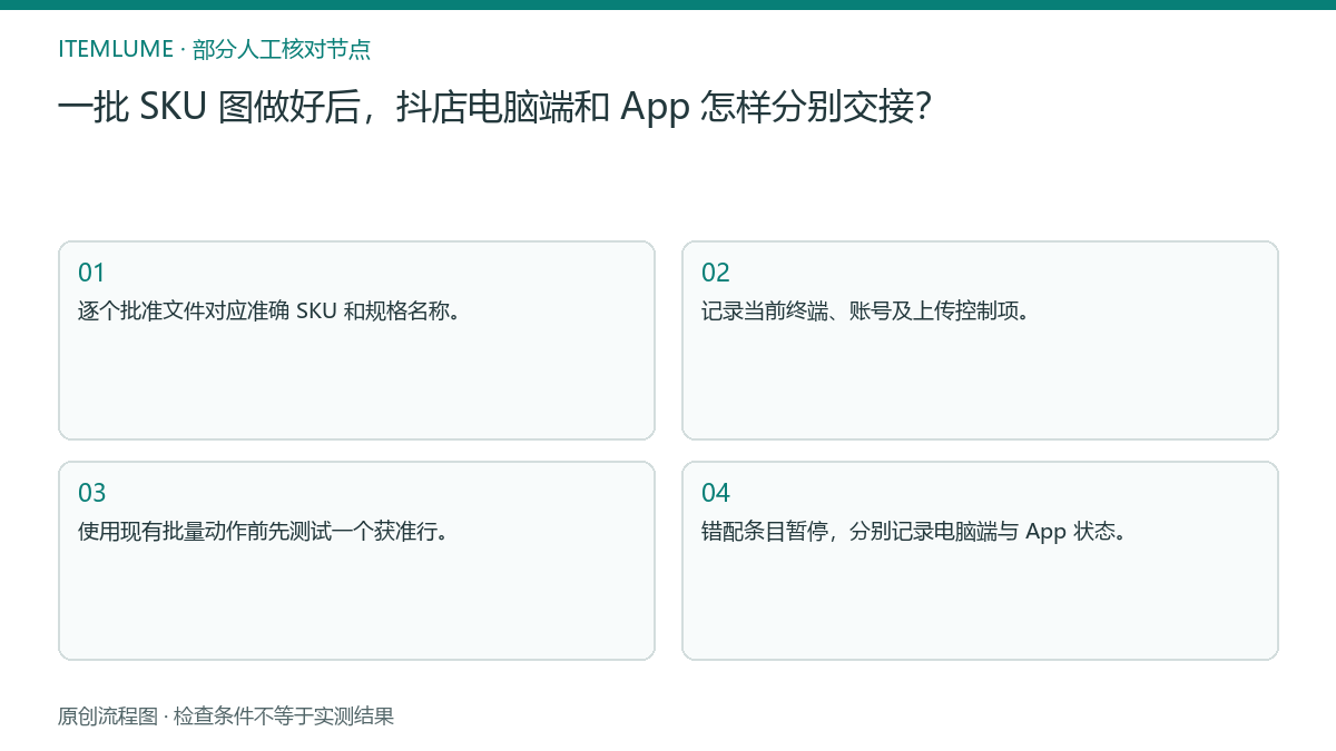 本题人工核对流程图:一批 SKU 图做好后,抖店电脑端和 App 怎样分别交接?