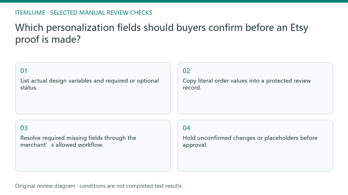 Manual review diagram for: Which personalization fields should buyers confirm before an Etsy proof is made?