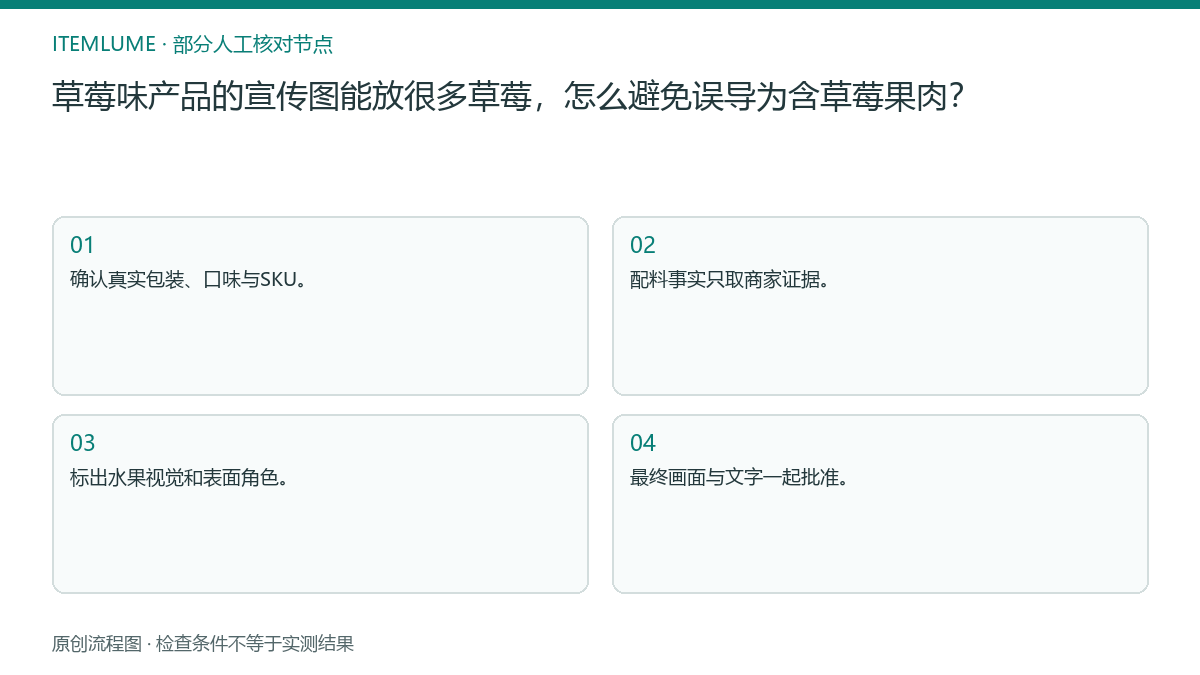 本题人工核对流程图:草莓味产品的宣传图能放很多草莓,怎么避免误导为含草莓果肉?