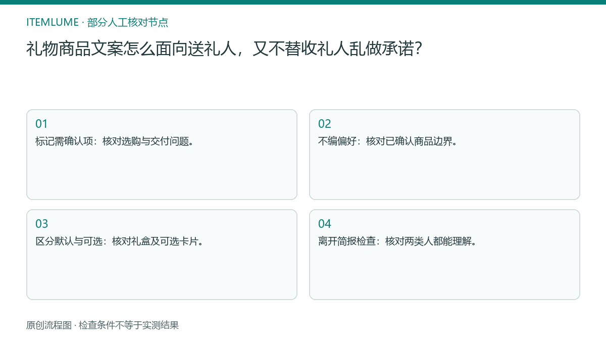 本题人工核对流程图:礼物商品文案怎么面向送礼人,又不替收礼人乱做承诺?