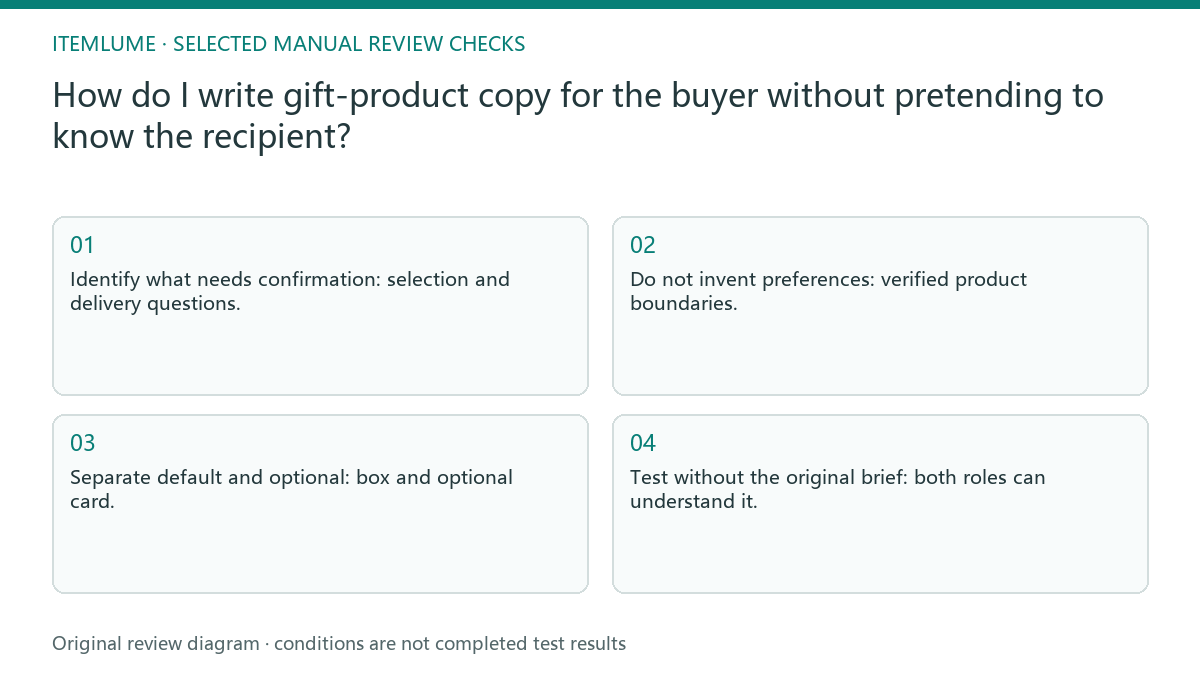 Manual review diagram for: How do I write gift-product copy for the buyer without pretending to know the recipient?