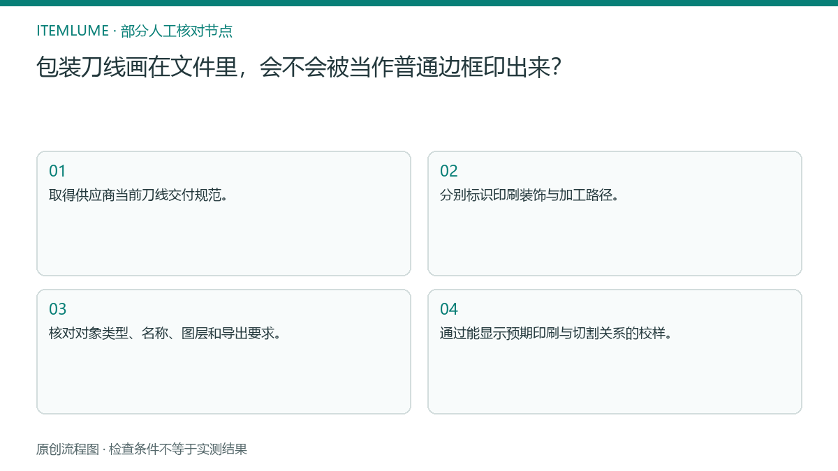 本题人工核对流程图：包装刀线画在文件里，会不会被当作普通边框印出来？