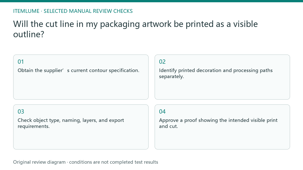 Manual review diagram for: Will the cut line in my packaging artwork be printed as a visible outline?