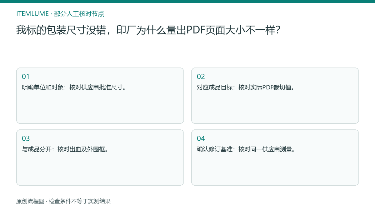 本题人工核对流程图：我标的包装尺寸没错，印厂为什么量出PDF页面大小不一样？